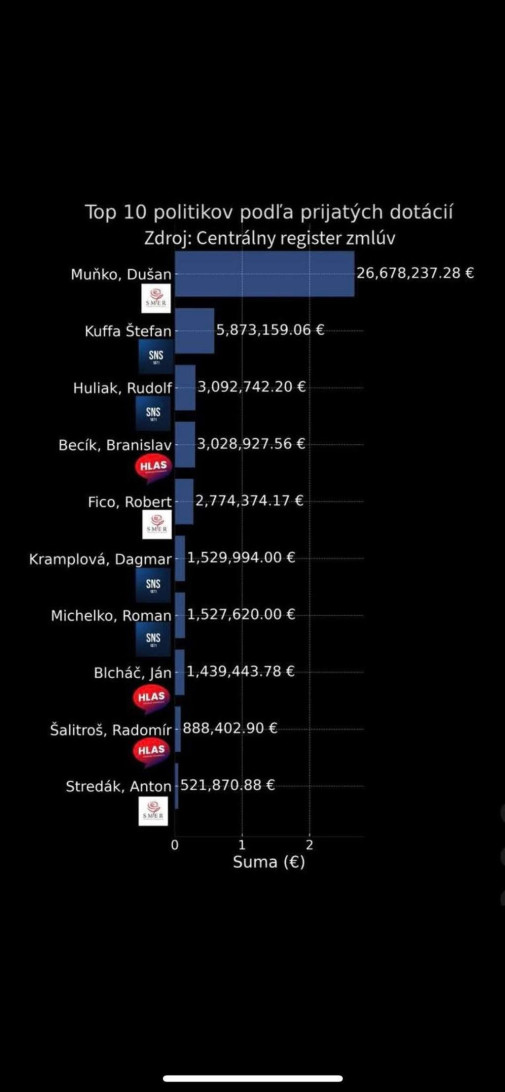 Top 10 politikov